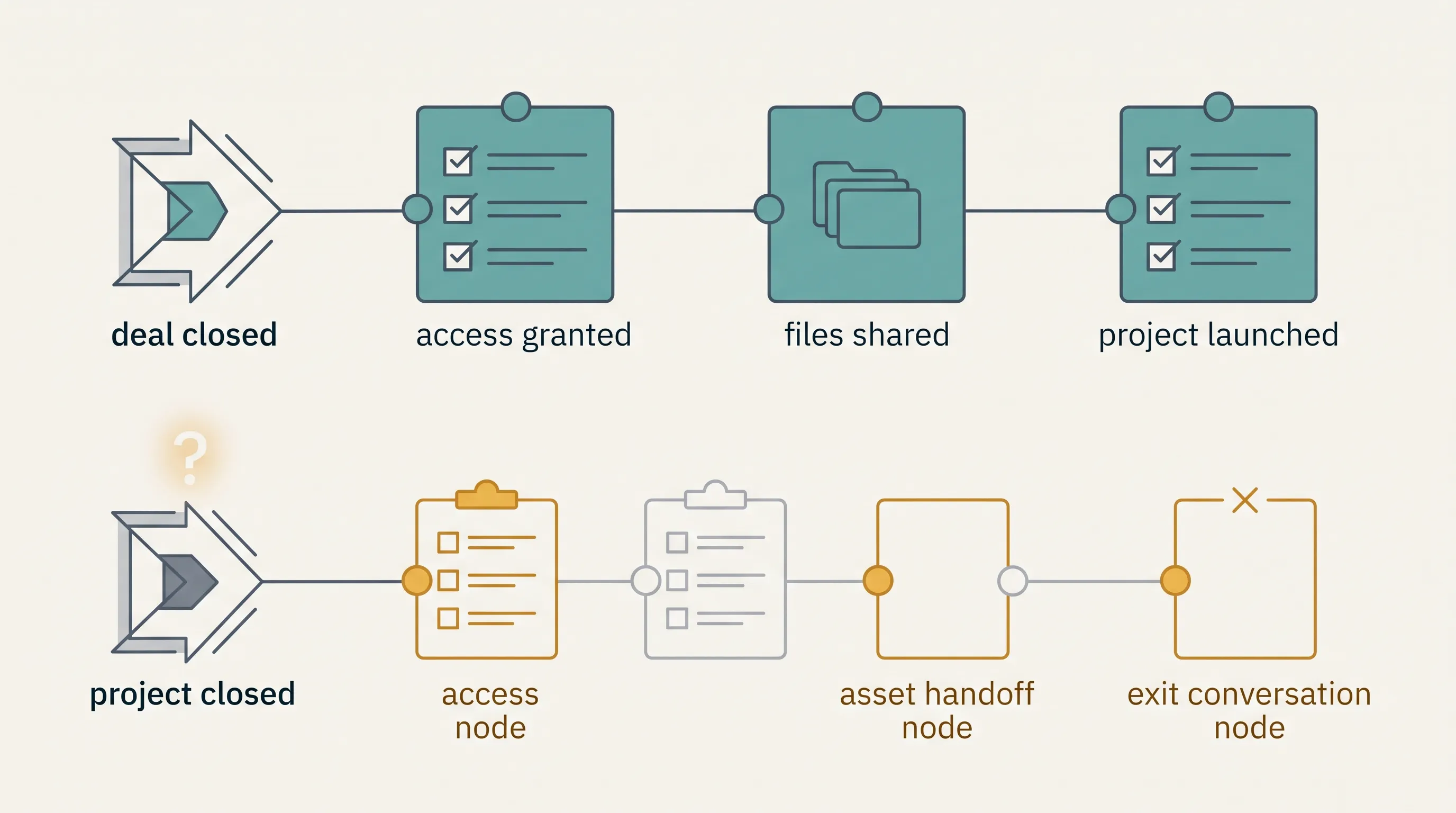 Client offboarding checklist for agencies - Automatoro blog
